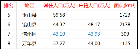 上饶市人口2017_江西省上饶下辖区县经济、面积、人口等数据