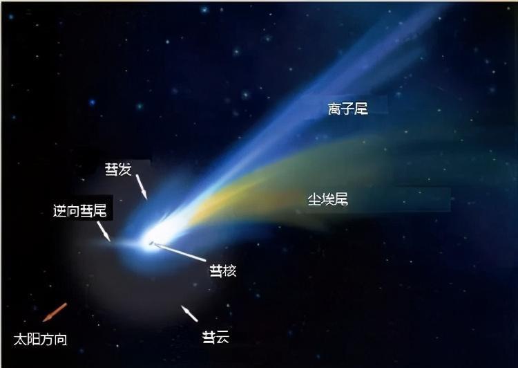 彗星怎么拖了个长长的尾巴为探索彗尾科学家都作出过哪些猜想