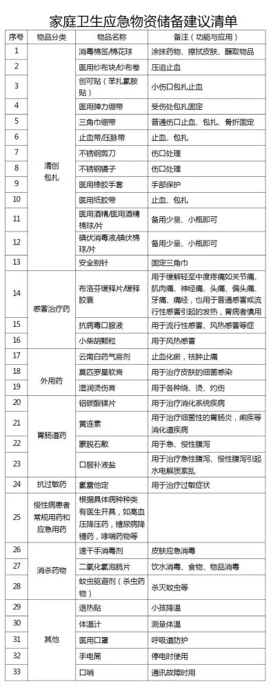 国家发改委|国家发改委等14部门发布全国家庭应急物资储备建议清单