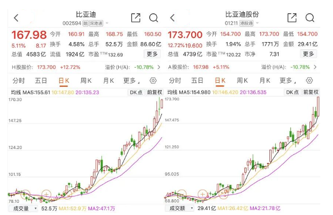83;而比亚迪港股的涨幅更为惊人,昨日大涨12.