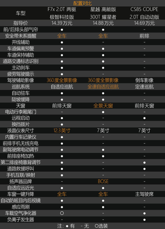 哪款轿跑SUV更年轻？哈弗F7x/吉利星越/长安CS85对比