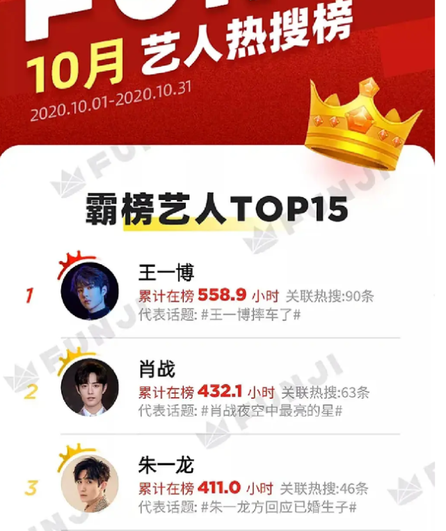 可以看到,霸屏艺人榜并没有今年走红的明星,都是已经走红一年以上的