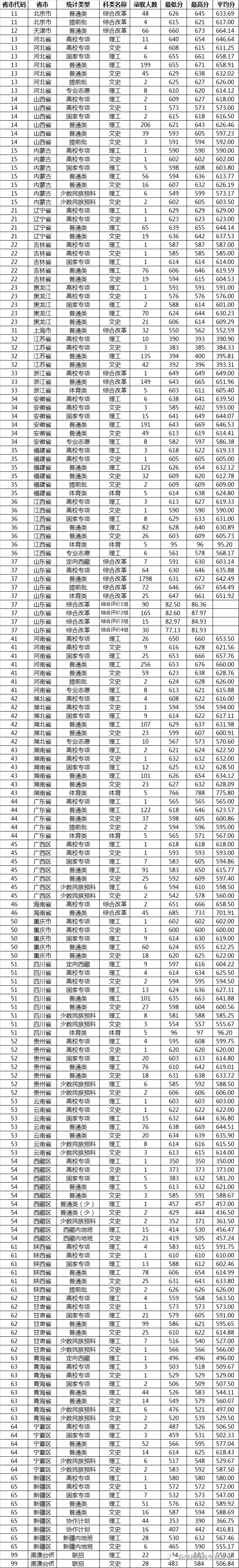 各大学录取分数线2020图片