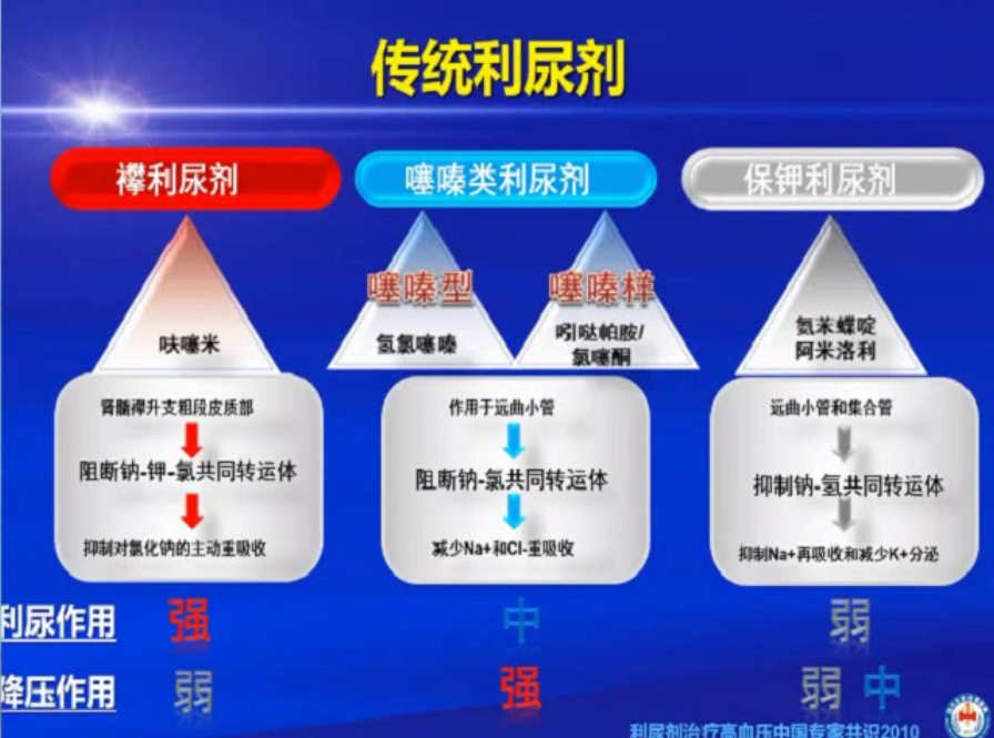 袢利尿剂,噻嗪类利尿剂及保钾利尿剂为传统利尿剂,其作用机制等如下图