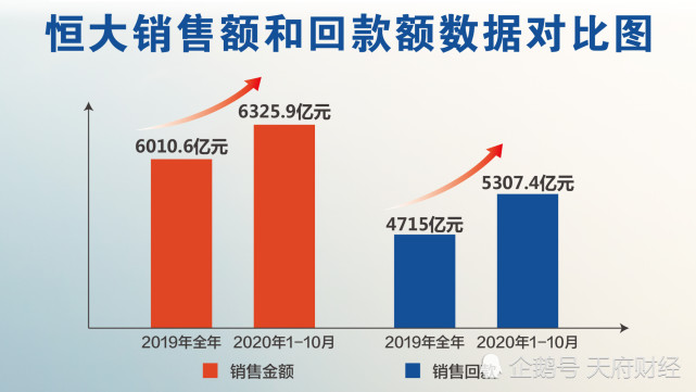 恒大又双叒破纪录了！前10月销售6326亿超去年全年