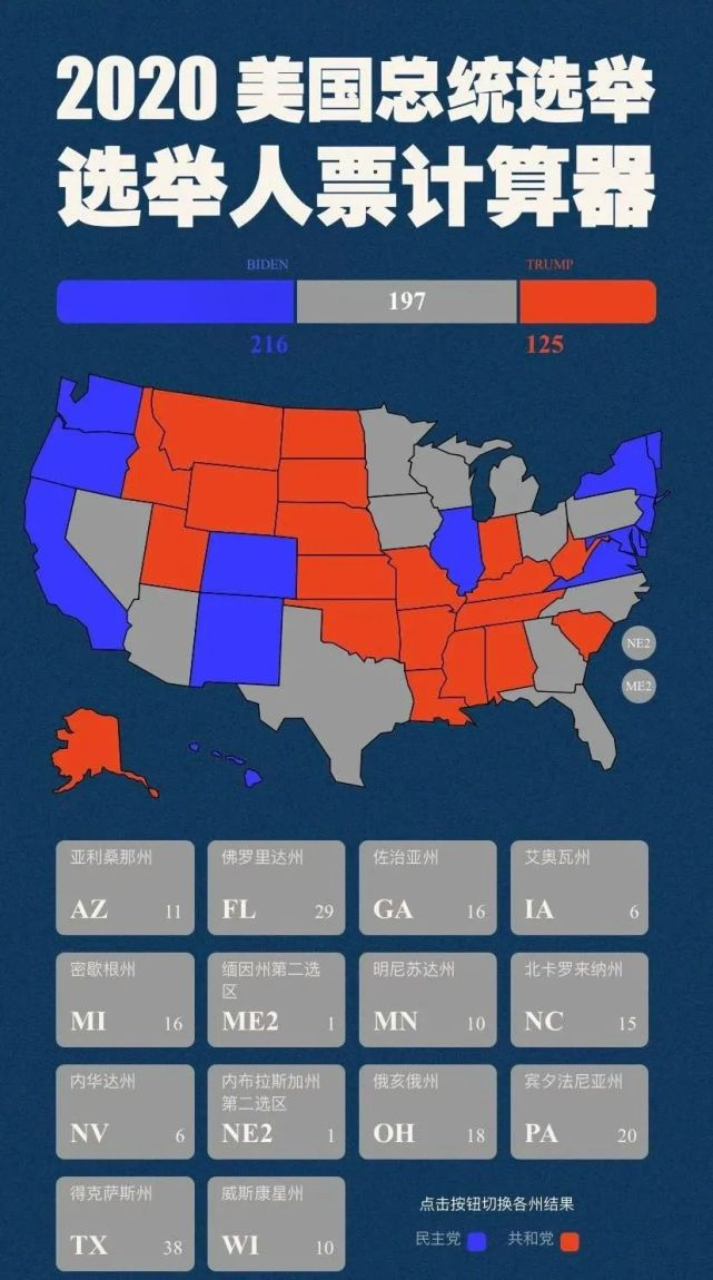 结果,更是关键比如在各州"赢者全得"的选举人票制度众所周知,美国总统
