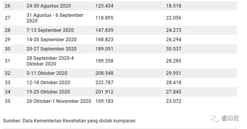 核酸检测|最近，印尼新冠呈下降趋势。这是一个好兆头吗？