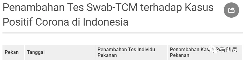 核酸检测|最近，印尼新冠呈下降趋势。这是一个好兆头吗？