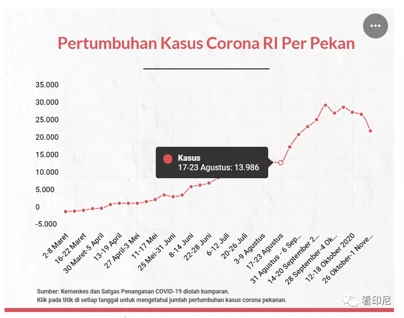 核酸检测|最近，印尼新冠呈下降趋势。这是一个好兆头吗？