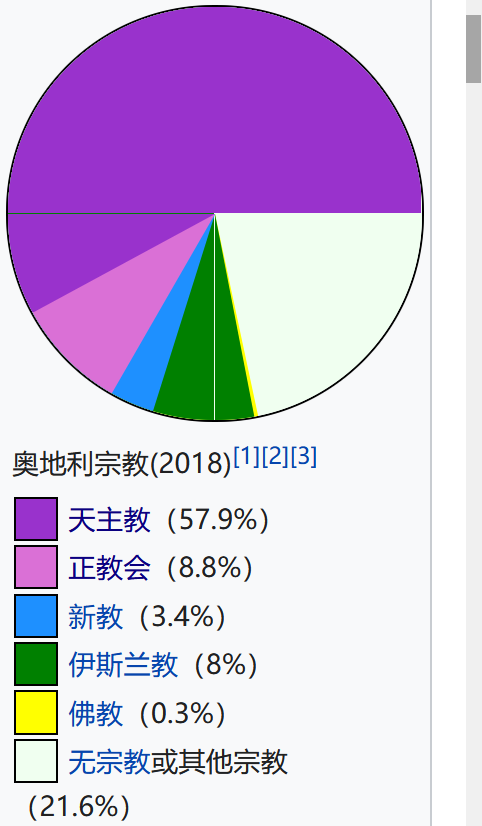 奥地利是最富裕国家 为何伊斯兰人口大幅增长 成为第三大宗教 伊斯兰教 奥地利 时政 穆斯林 国际货币基金组织