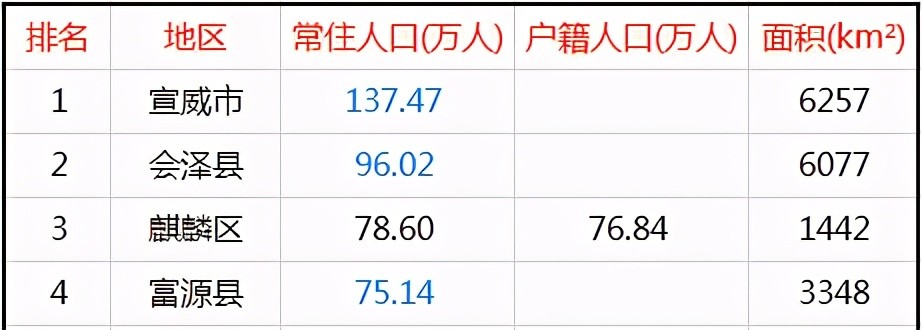 曲靖市各县人口排名_曲靖9个区县最新人口排名:宣威市138万最多,马龙区