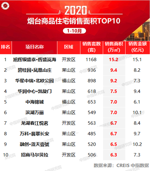 2020烟台房地产销售_中建洋房壹号4室2厅建面196平