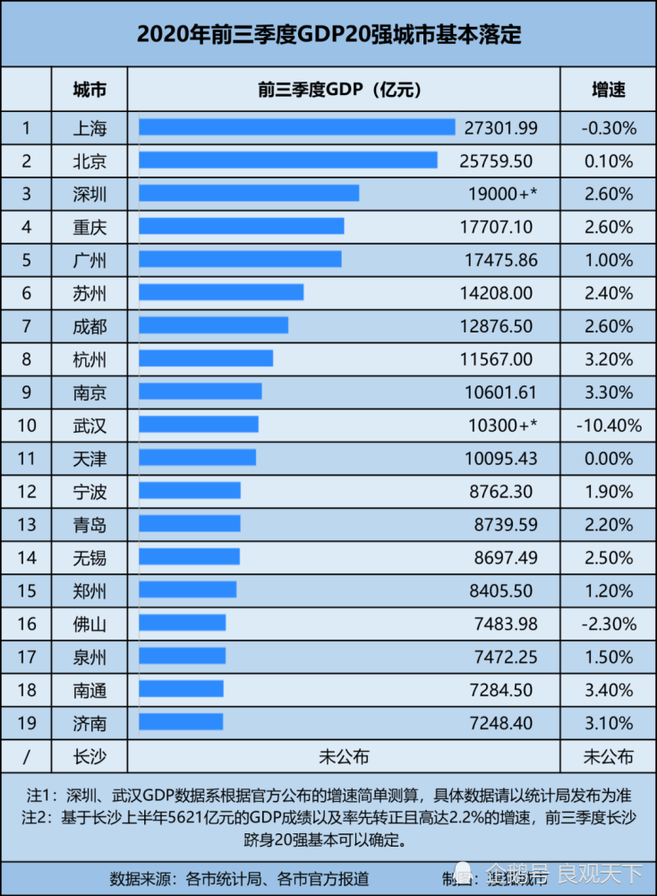 南通前三季度城市gdp_2020年全国GDP30强城市预测,其实看前三季度排名,可知一二!