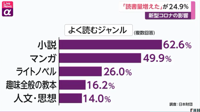 疫情期间日本25 年轻人阅读量增加 为什么日本人如此爱读书 腾讯新闻