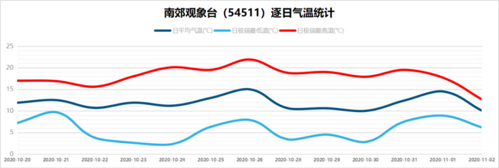 十分冻人 今晨北京气温跌破0 系下半年来首次 腾讯新闻