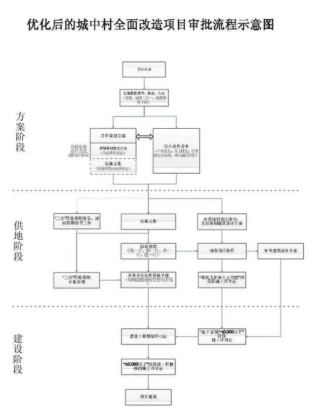 分期分片拆迁补偿!广州优化城中村全面改造项目审批流程实施细则