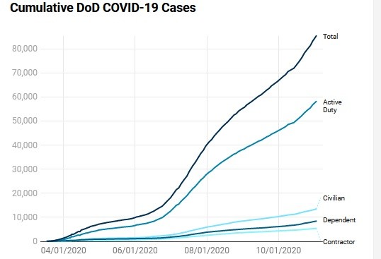 美国国防部新冠肺炎累计病例曲线图