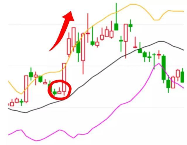 中国股市:boll布林线经典战法,买卖点把握十拿九稳