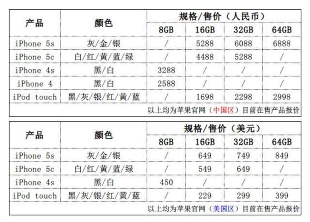 苹果更新过时产品名单 史上最失败iphone终于被抛弃 苹果 Iphone 5c Iphone Iphone 5s Iphone Xr