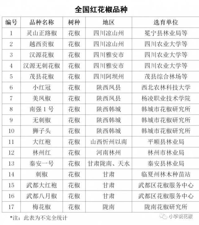 全国花椒有哪些品种 看完这篇文章就知道了 藤椒 花椒 青花椒 四川