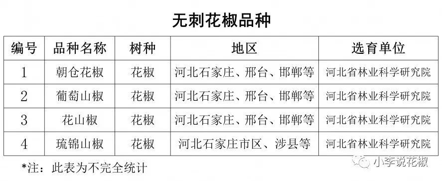 全国花椒有哪些品种 看完这篇文章就知道了 腾讯新闻