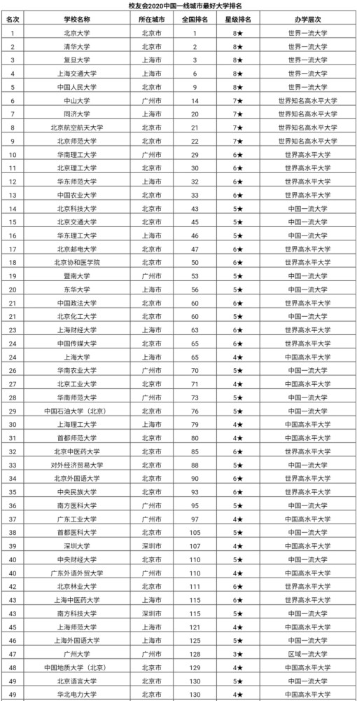 2020全国城市高校排名_2020中国一线城市最好大学排名,北京大学第1,复旦大