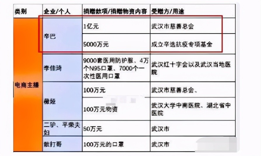 再比如年初辛巴通過個人企業向武漢捐款1個億的事情,引起爭議的同時