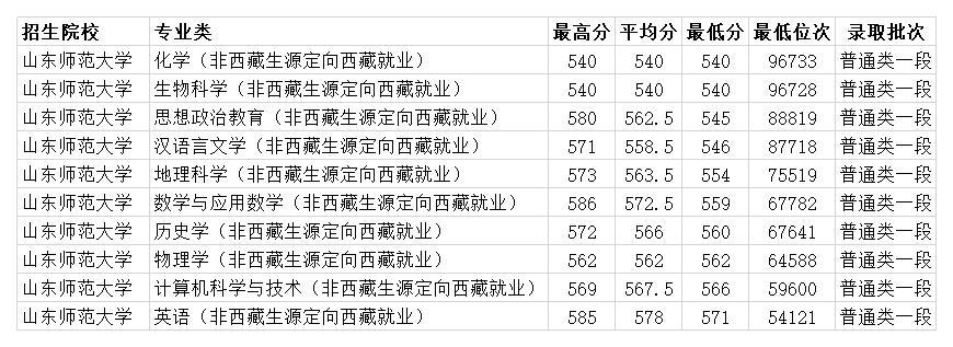 山东高考分数线2020_2020年山东中医药大学成人高考录取分数线(2)