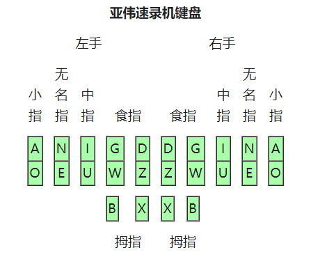 键位的编码也是完全对称的 | 参考文献[7]速录机使用的是同时按多键的