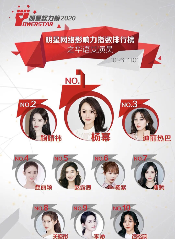 娱乐圈是一个发展很快的行业,在11月1日的女演员网络影响力排行榜上