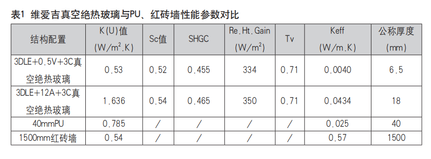 据介绍,维爱吉真空绝热玻璃比普通中空玻璃隔热性能