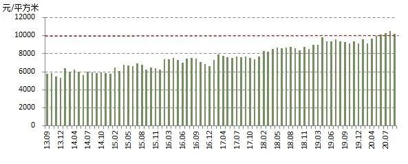 城镇化率|房价万元时代，有些城市还在涨，有些城市跌跌不休