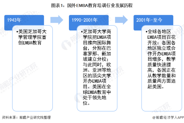 2020年全球emba教育培训行业市场现状与发展趋势分析