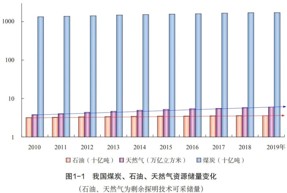 截至2019年底,全国石油剩余技术可采储量下降了0.