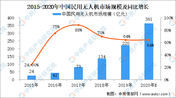 2020中國民用無人機市場規模及其發展驅動因素分析