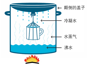 海水蒸馏实验图片