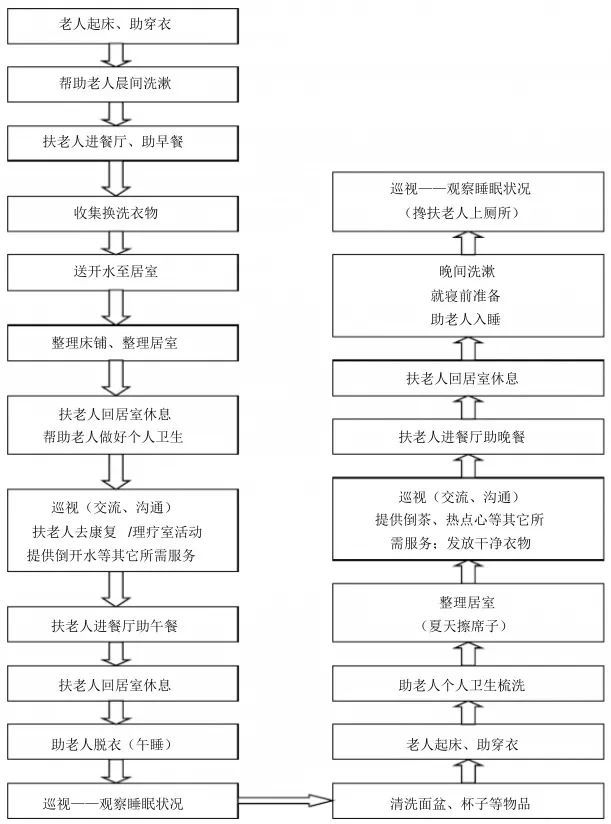 养老机构全套服务管理流程实用手册