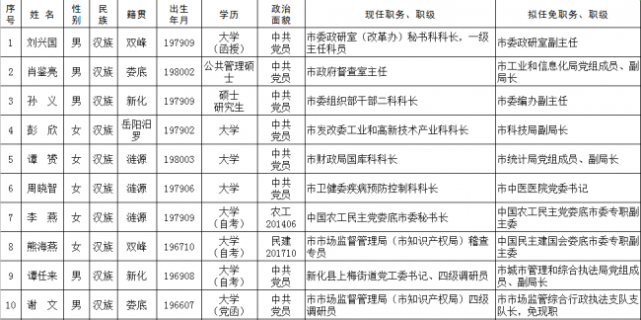 娄底市委管理干部任前公示公告