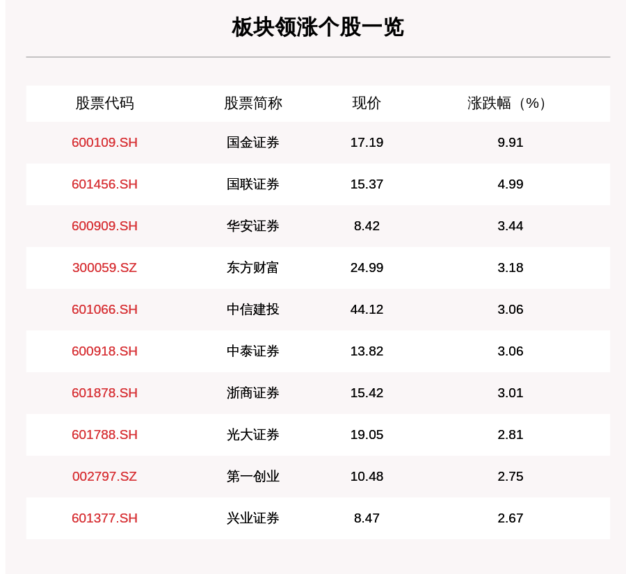 证券板块走强50只个股上涨国金证券上涨991