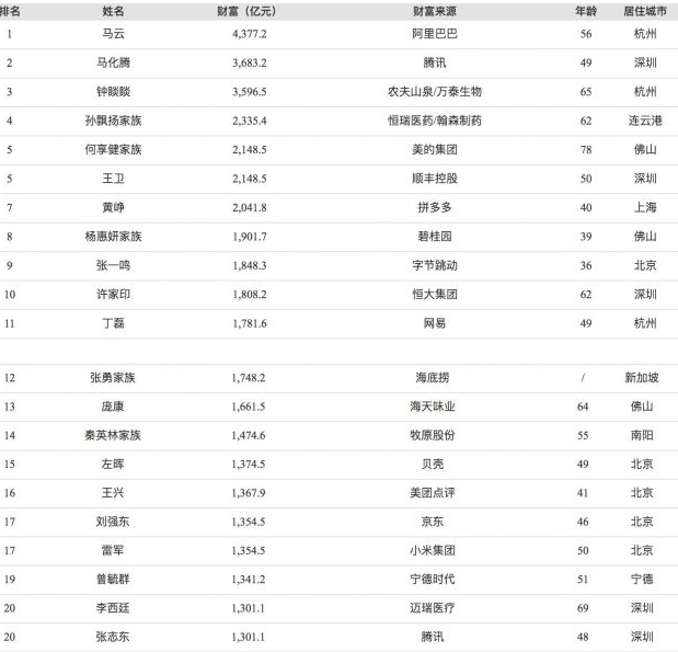 福布斯中国富豪榜公布 马云首富 刘强东第17 王健林排名大跌 腾讯网