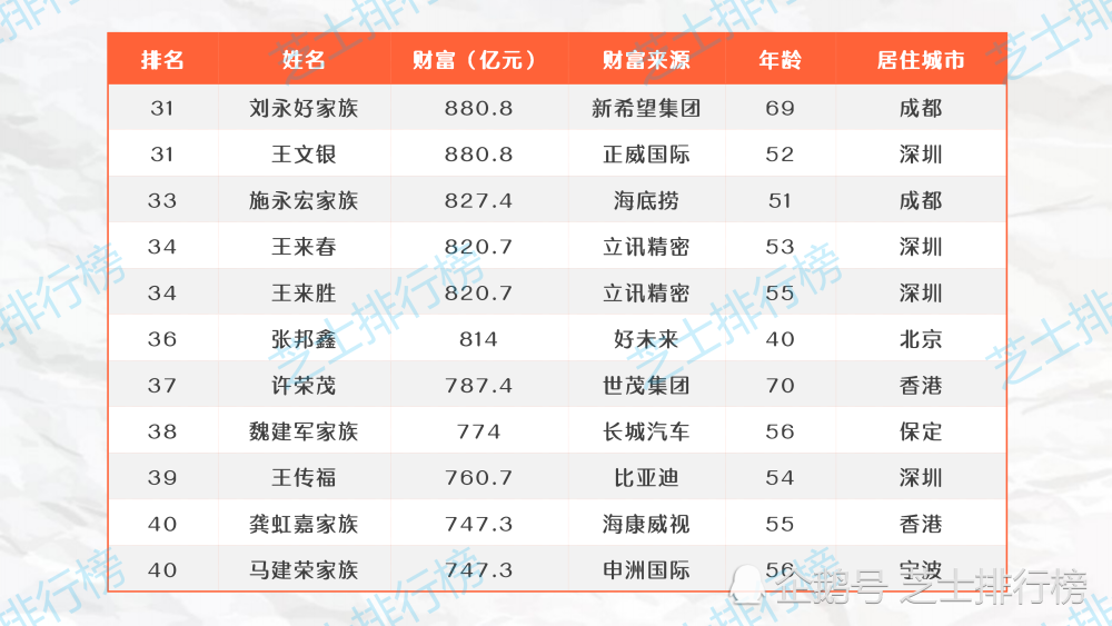 2020年福布斯中国内地富豪榜top100