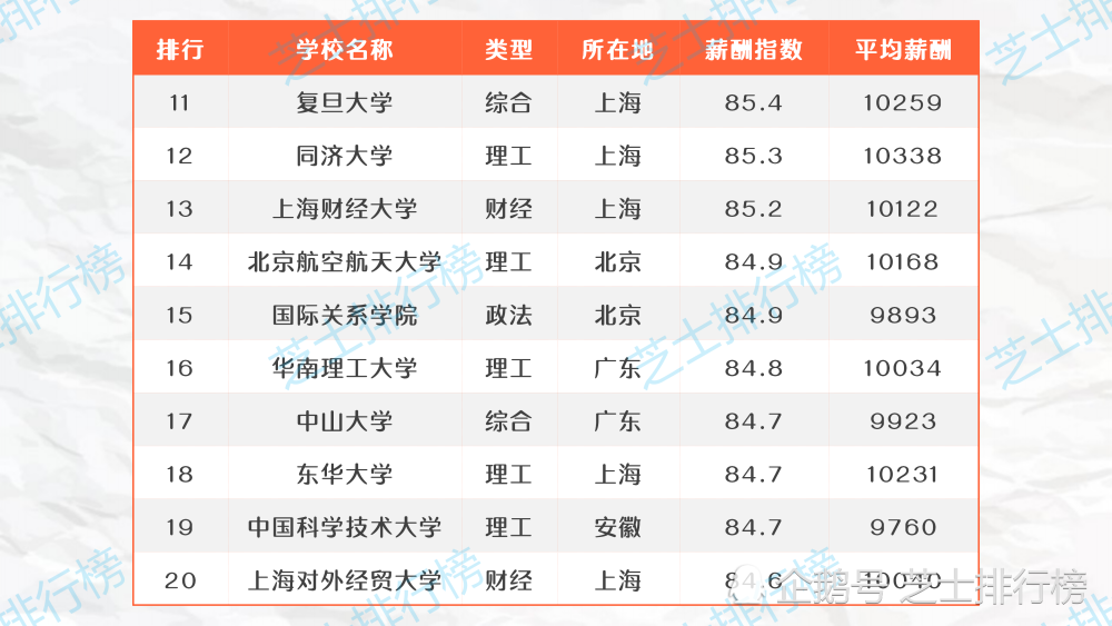 2020年中國高校畢業生薪酬排行榜top100