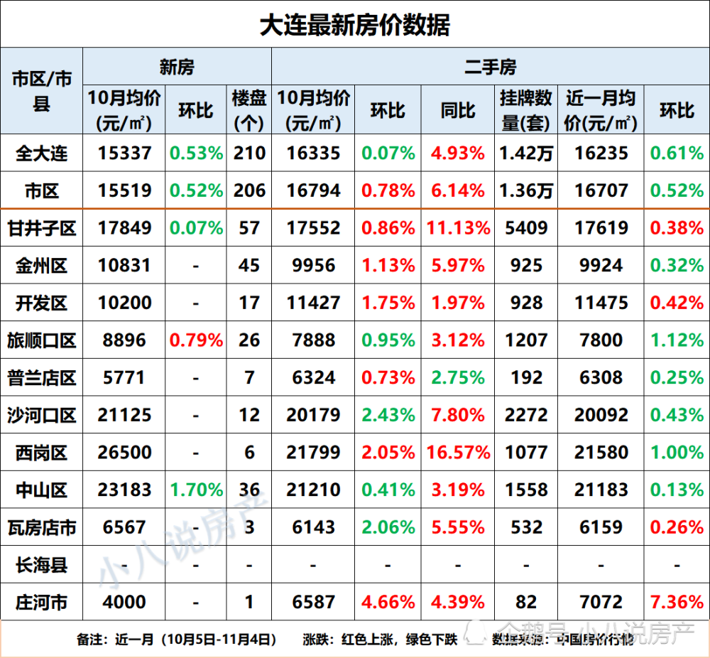 大连10月各区县房价!6个区域房价环比上涨,庄河市涨幅4.66%
