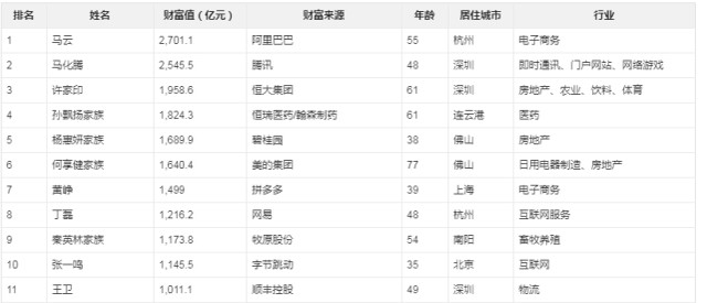 2020中国财富排名榜_＂泰兴首富＂在今年福布斯中国富豪榜排名是……