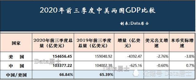 中国美国三季度gdp_重返全球第五!首季度印度GDP出炉,约为我国的20.28%