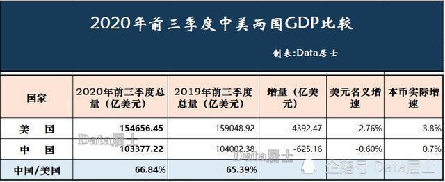 美国前三季度gdp出炉_2021年前3季度GDP前15强榜单出炉,我国GDP或占全球19%,美国...(2)