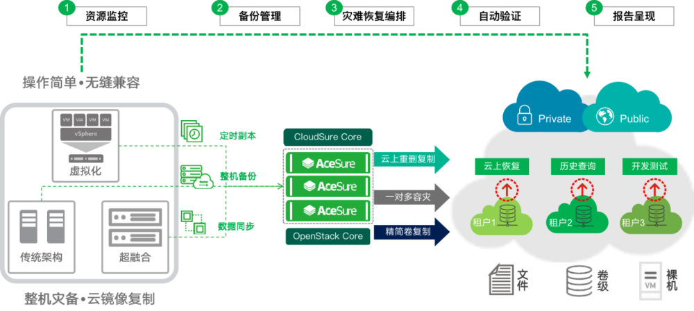 vmware和kvm虛擬化等多種環境的跨平臺容災保護