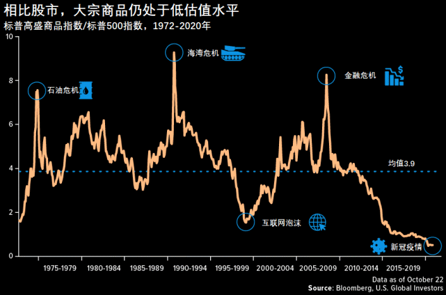 2021年大宗商品牛市真的就要到来了吗