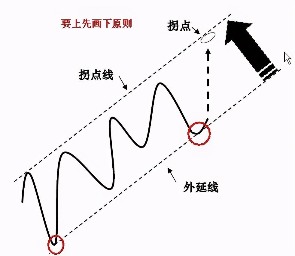 干货分享:终于有人把趋势线的画法讲透彻了(图解!