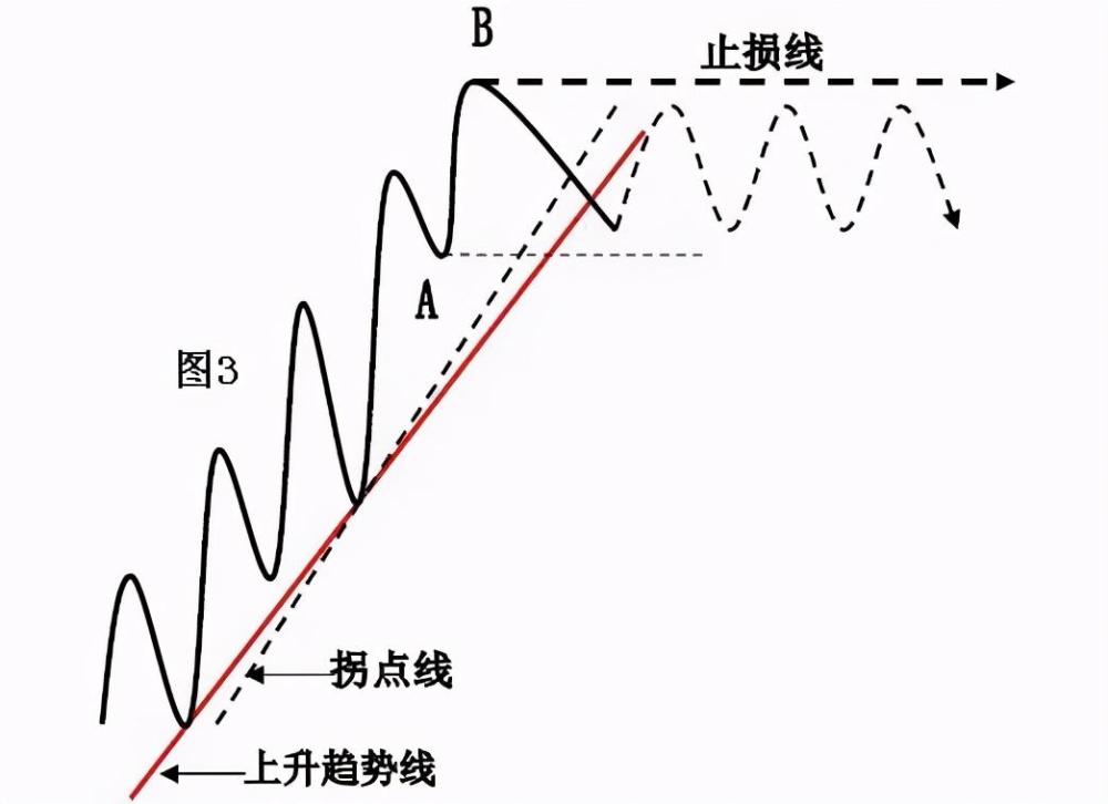 干货分享:终于有人把趋势线的画法讲透彻了(图解!